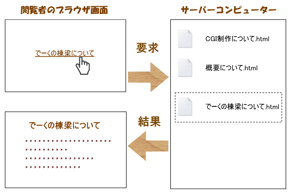 CGIを使わない場合の流れ