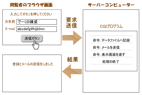 CGIを使った場合（メール送信）の流れ