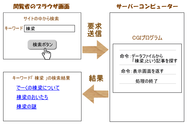 CGIを使った場合（サイト内検索）の流れ