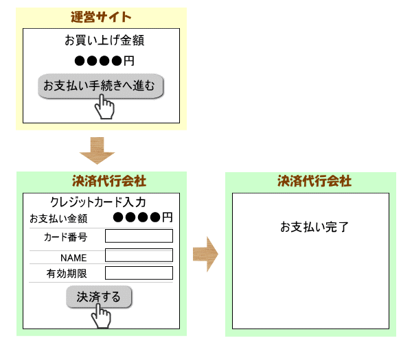 改編の必要がない流れ図