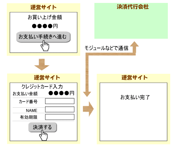 改編を必要とする場合がある流れ図